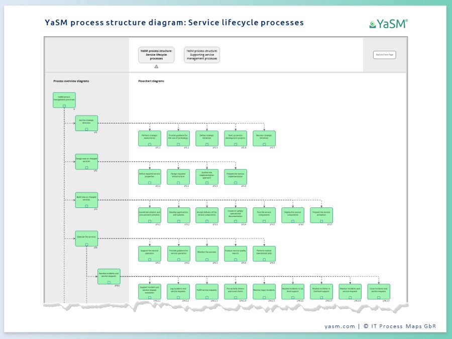 Itil Process Map V3 For Ms Visio Download
